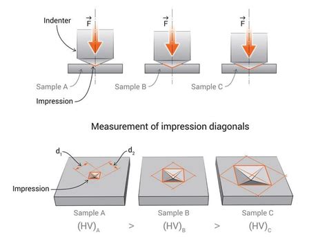 3 hardness tests|hardness test sample size.